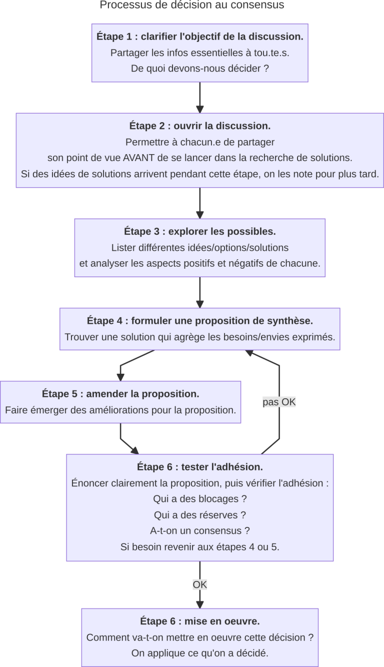 Prendre une décision au consensus - Aide en ligne - Action Populaire